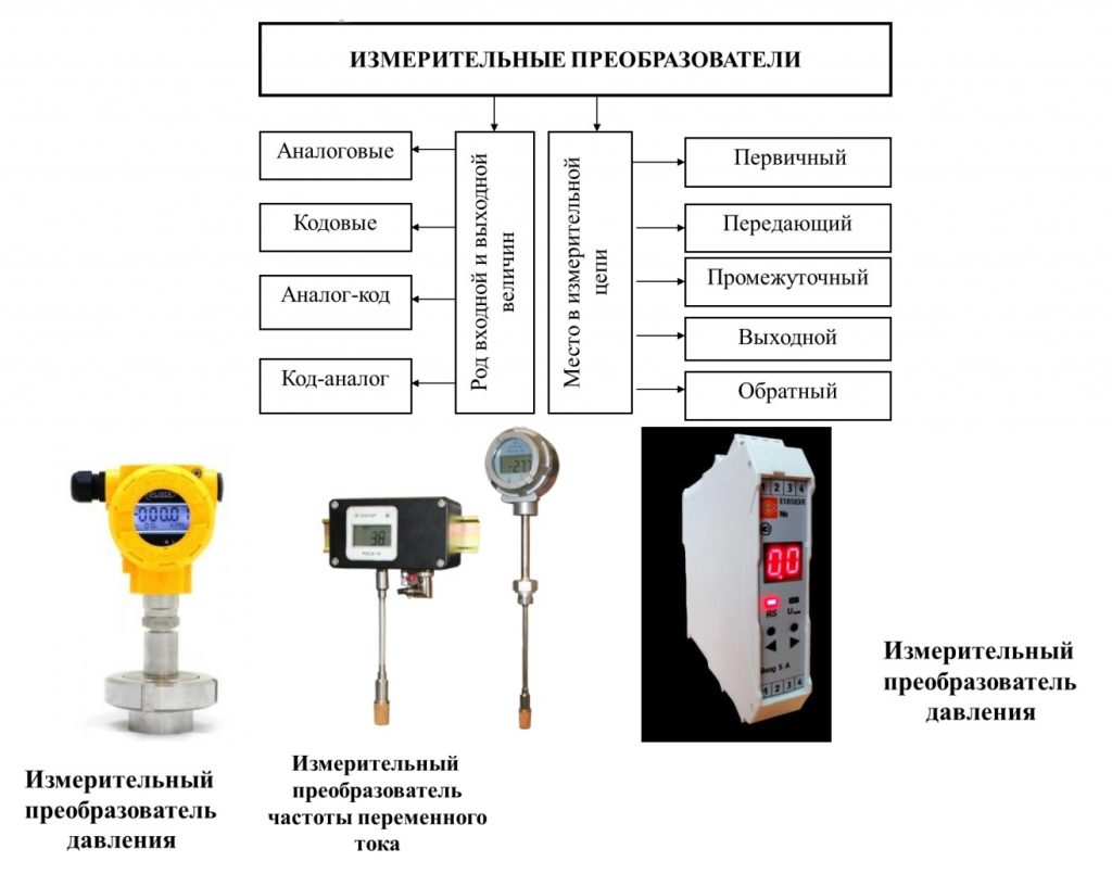 Методы и средства измерения и контроля презентация