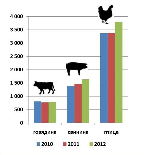 Динамика потребления мяса в РФ в 2010-2012 