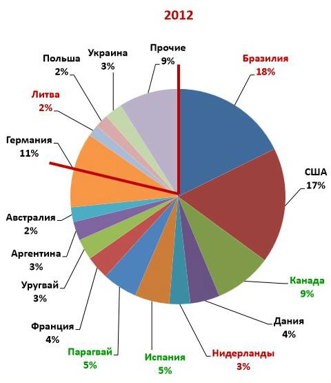 Импорт всех видов мяса в РФ