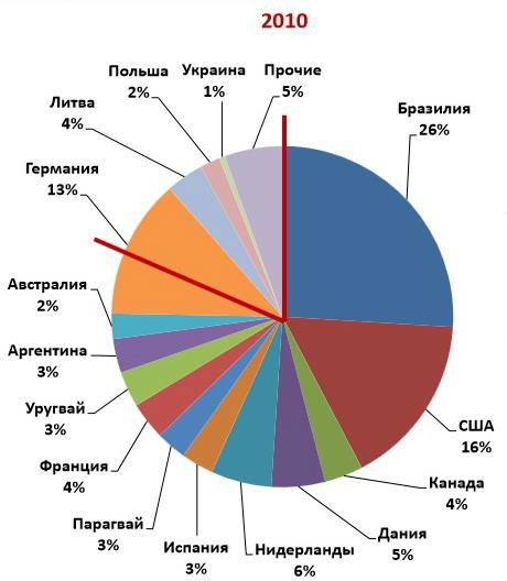 Импорт всех видов мяса в РФ