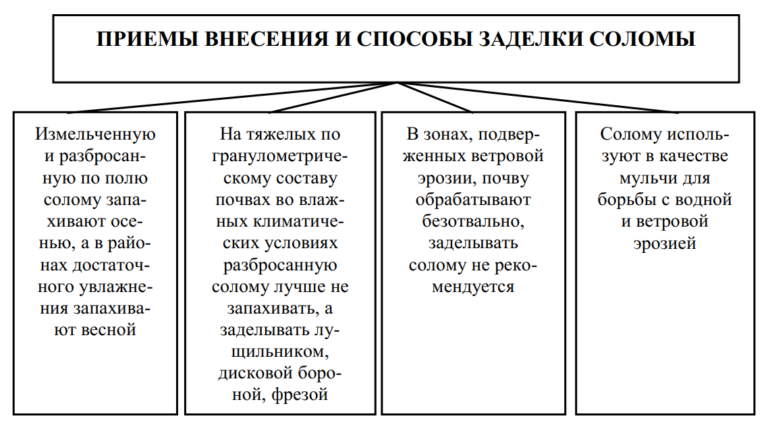 Проект на тему органические удобрения