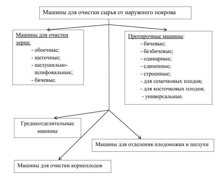 Схема приемки цельного лекарственного растительного сырья