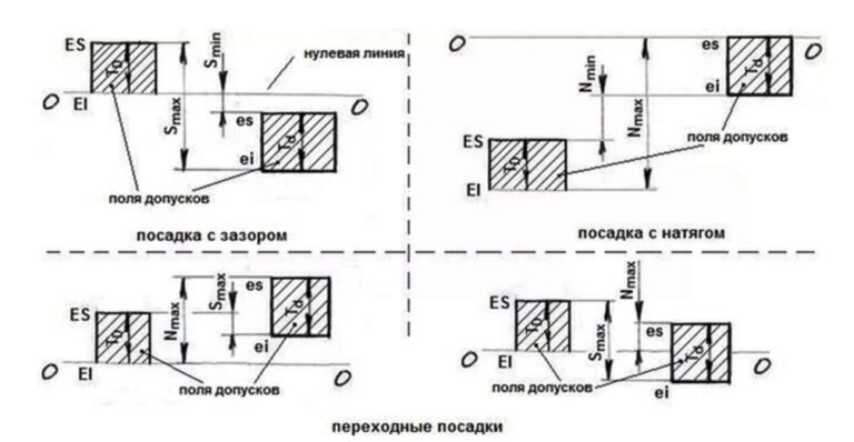 Допуск l0 посадка подшипника