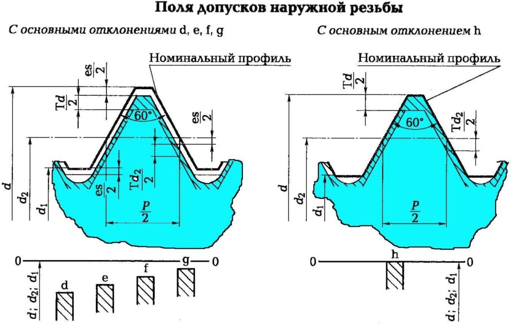 Найдите соответствие между изображениями резьбовых соединений и их названиями