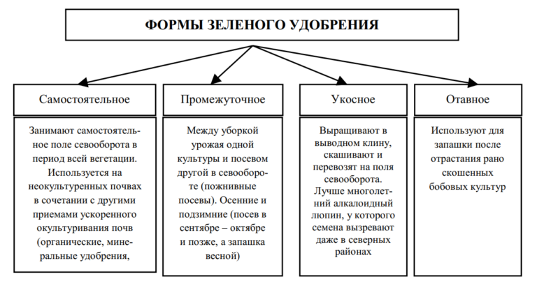 Виды удобрений схема