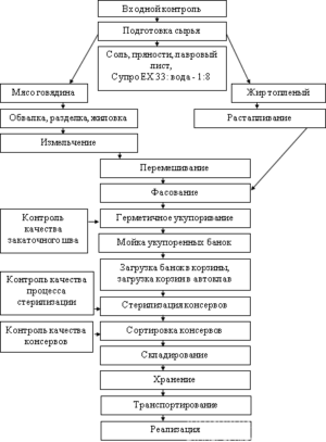 Технологическая схема приготовления мясного фарша