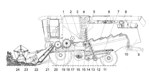 Схема технологического процесса работы комбайна КЗС-1218 «ПАЛЕССЕ GS12»: