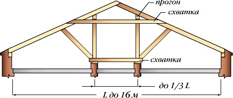 Стропильные системы двухскатных крыш
