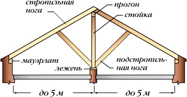 Стропильные системы двухскатных крыш