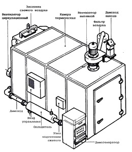 Термодымовая камера для термической обработки батонов