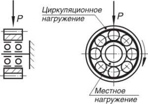 Посадка подшипника на ось