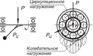 Выбор посадок подшипников качения