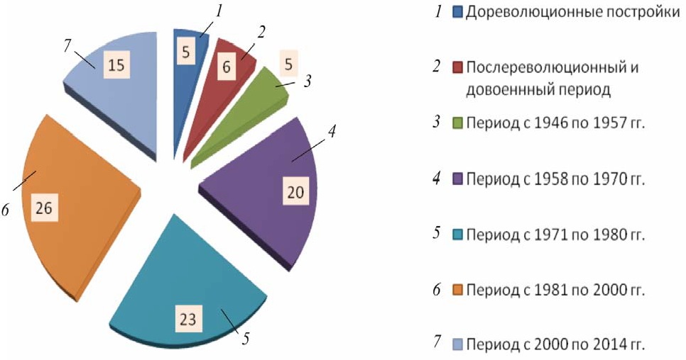 Удельный вес жилищного фонда Российской Федерации 