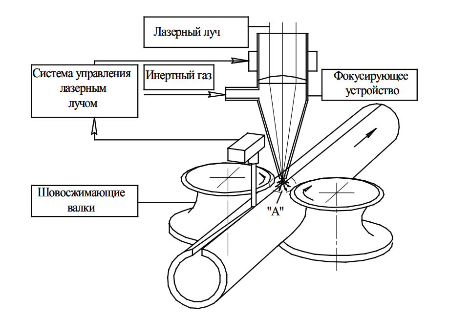 Схема лазерной сварки труб