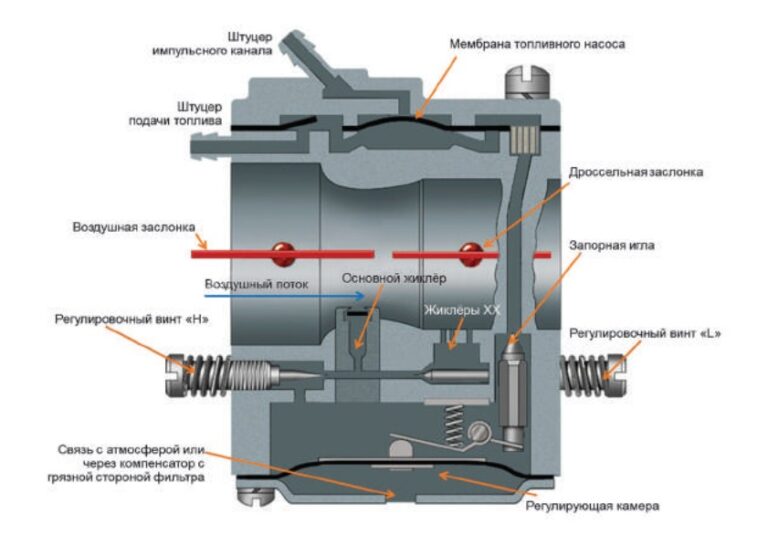 Устройство карбюратора двигателя зид