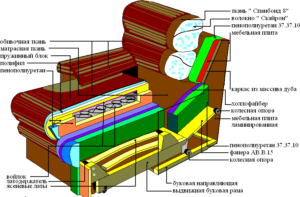 Виды механизмов мягкой мебели