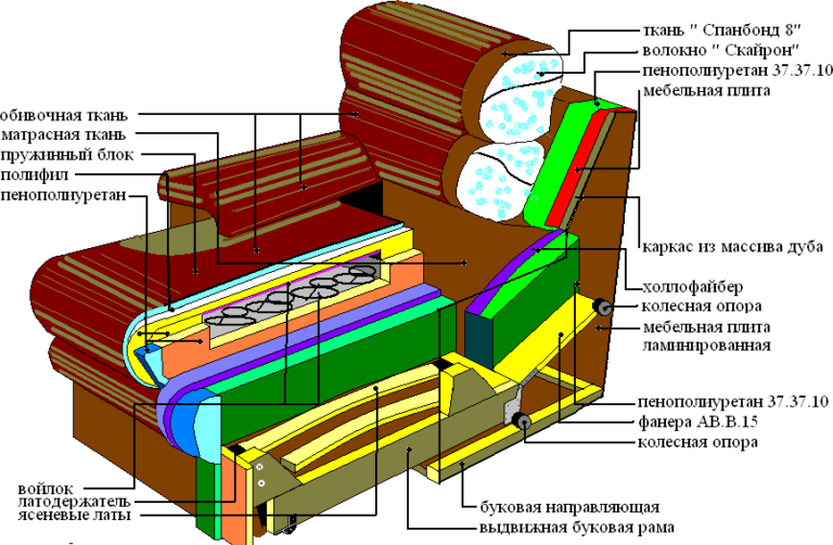 Конструирование мебели мягкой мебели