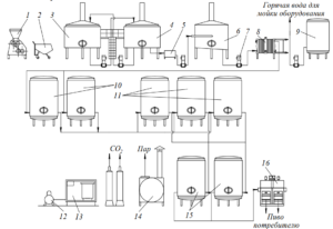 Аппаратурная схема производства пива