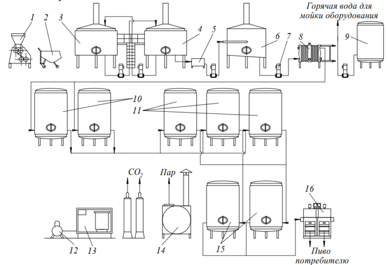 Пиво. Технология производства пива