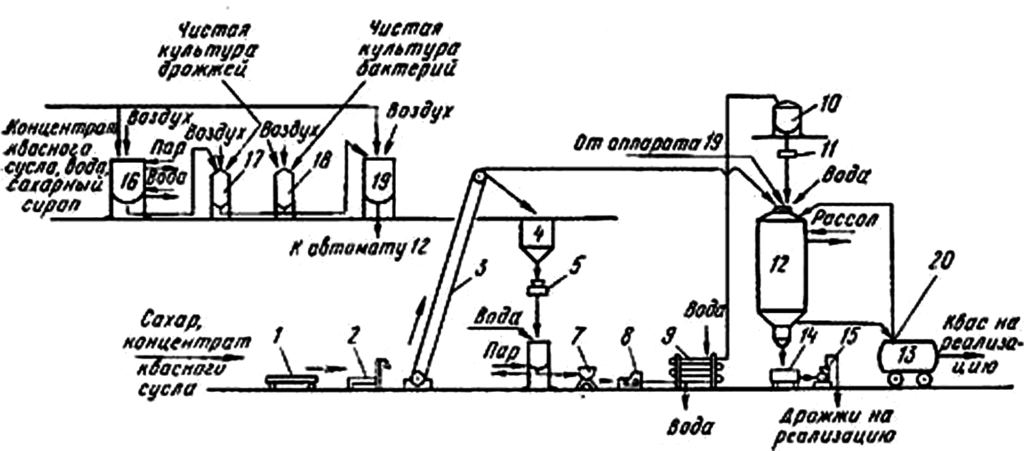Машинно аппаратурная схема производства кваса