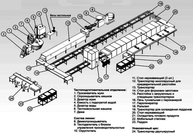 Машинно аппаратурная схема линии производства хлеба