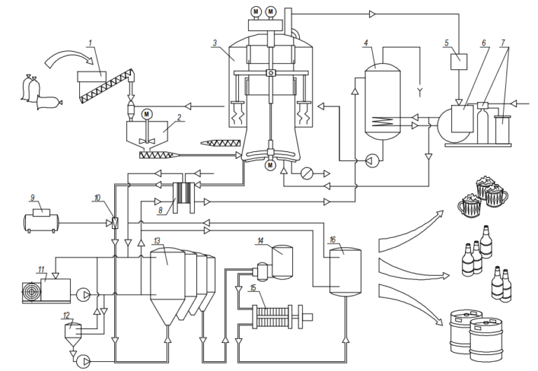 Технология производства пива схема