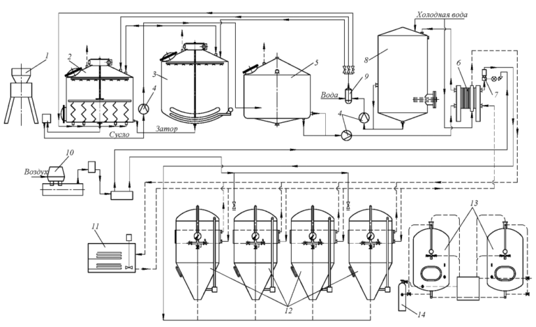 Аппаратурная схема производства пива