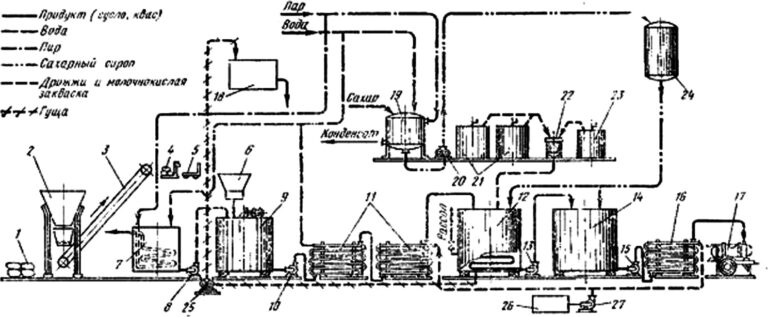 Схема производства кваса