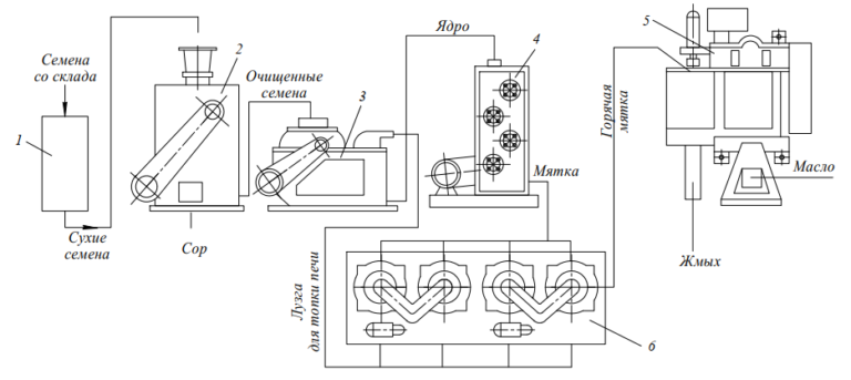 Технологическая схема производства растительного масла