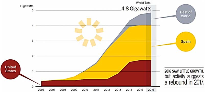 Динамика использования концентрированного солнечного излучения в мире