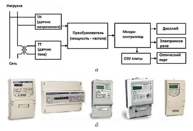 Структурная схема электроэнергии