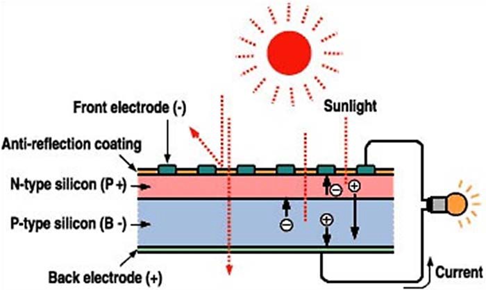 фотоэлектрические преобразователи солнечной энергии