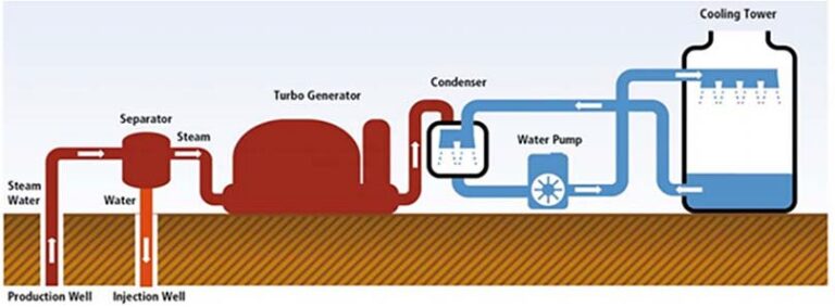 Схема геотермальной электростанции