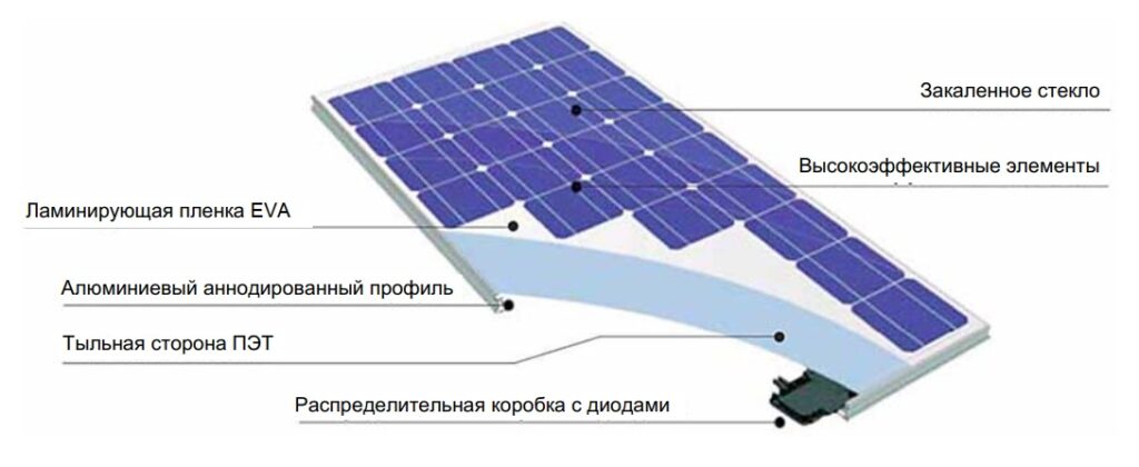 На рисунке представлены которые осуществляют прямое преобразование солнечной энергии в электричество