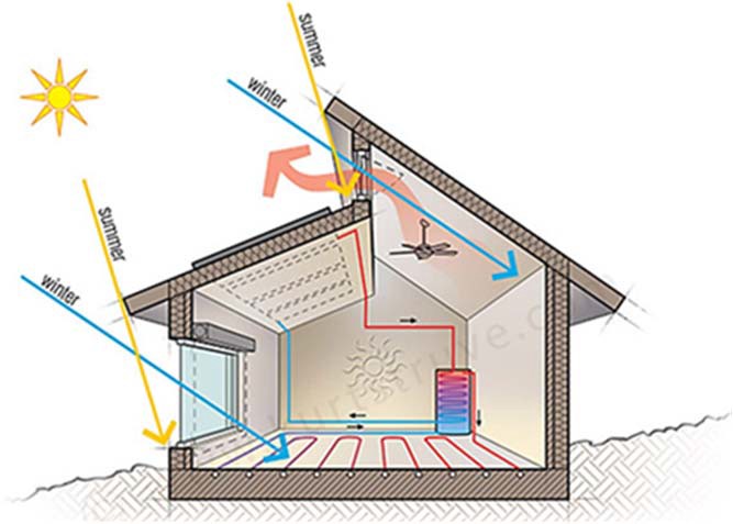 Пассивное использование солнечной энергии в домостроении