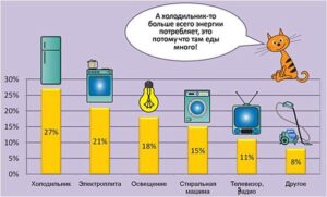 На сколько снижается энергопотребление при использовании технологии gsm