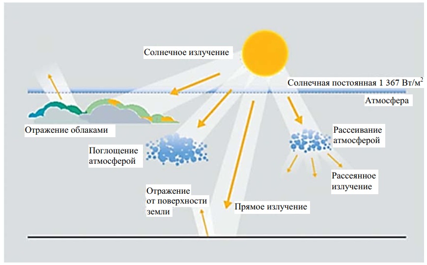 Процессы, происходящие при прохождении солнечного излучения через атмосферу