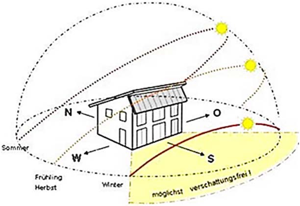 Размещение здания в солнечной архитектуре