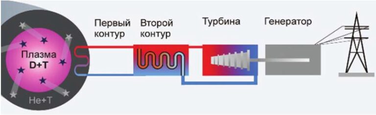 Схема термоядерного синтеза