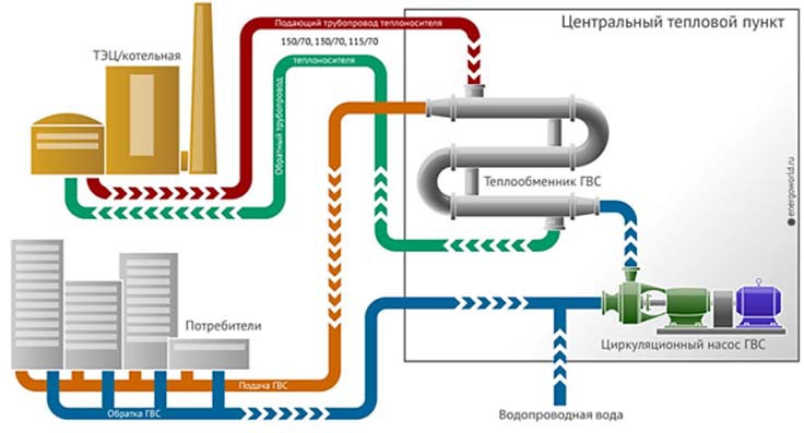 Схемы двухтрубной системы теплоснабжения и отопления
