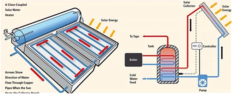 Солнечная водонагревательная система пассивная и активная (насосная) 