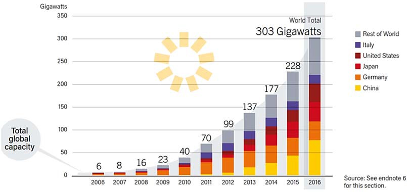 Установленная мощность солнечных фотоэлектрических электростанций в мире