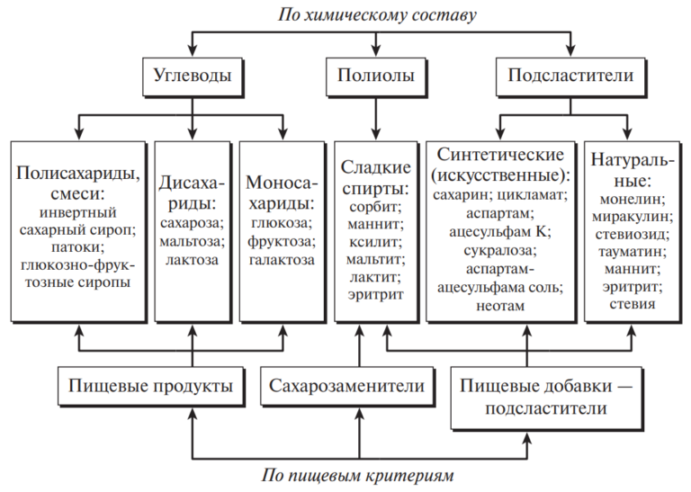 Основные процессы химических технологий