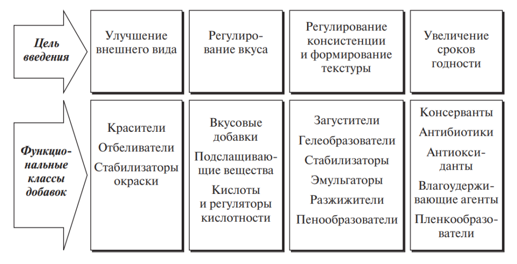 Пищевые добавки вред или польза проект