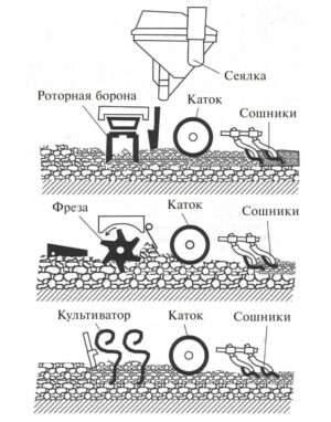 Почвообрабатывающие машины и орудия