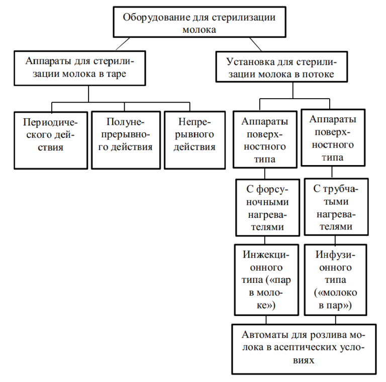 Схема стерилизации молока