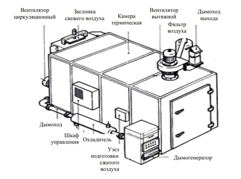 Устройство мясокомбината схема