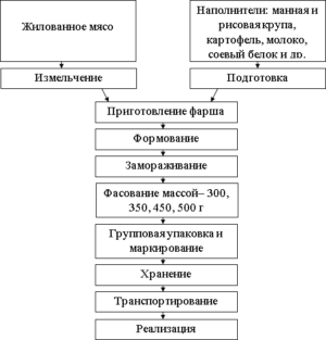 Технологическая схема производства рубленых полуфабрикатов