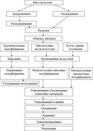 Как учитывать полуфабрикаты собственного производства в 1с