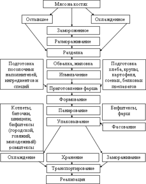 Как учитывать полуфабрикаты собственного производства в 1с